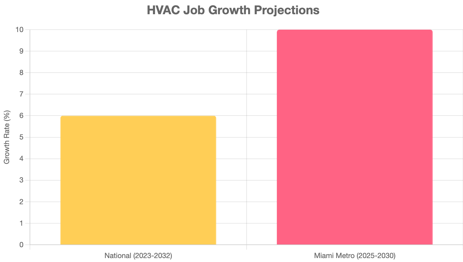 Miami HVAC Techs Are Earning $66K+ in 2025—Here’s the Data Behind the Heat