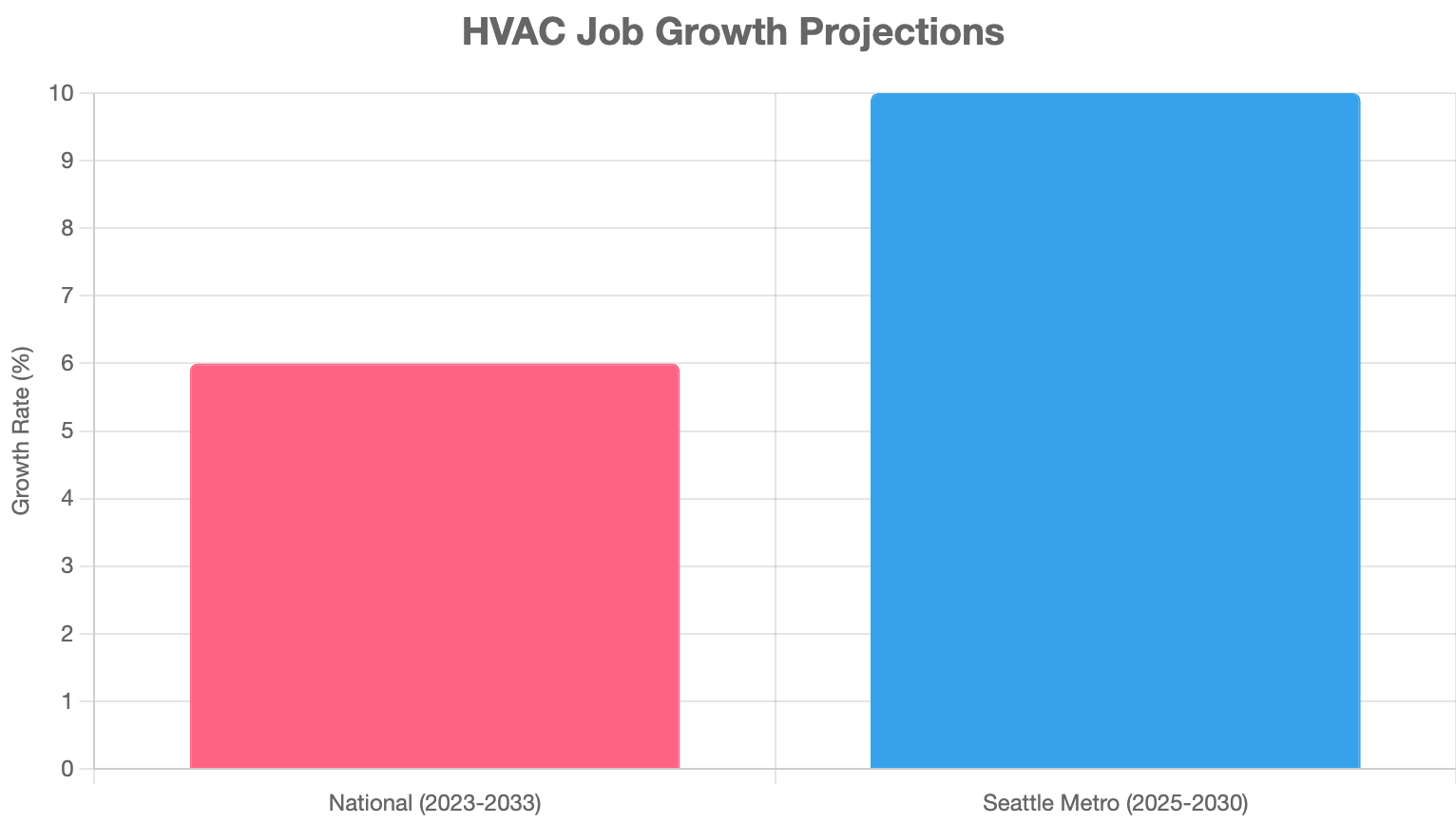 Seattle HVAC Techs Are Earning $82K+ in 2025 — 37% Above the National Average